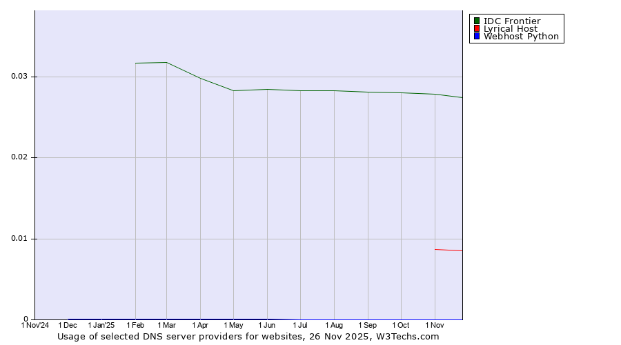 Historical trends in the usage of IDC Frontier vs. Lyrical Host vs. Webhost Python