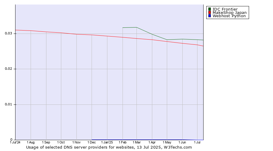 Historical trends in the usage of IDC Frontier vs. MakeShop Japan vs. Webhost Python
