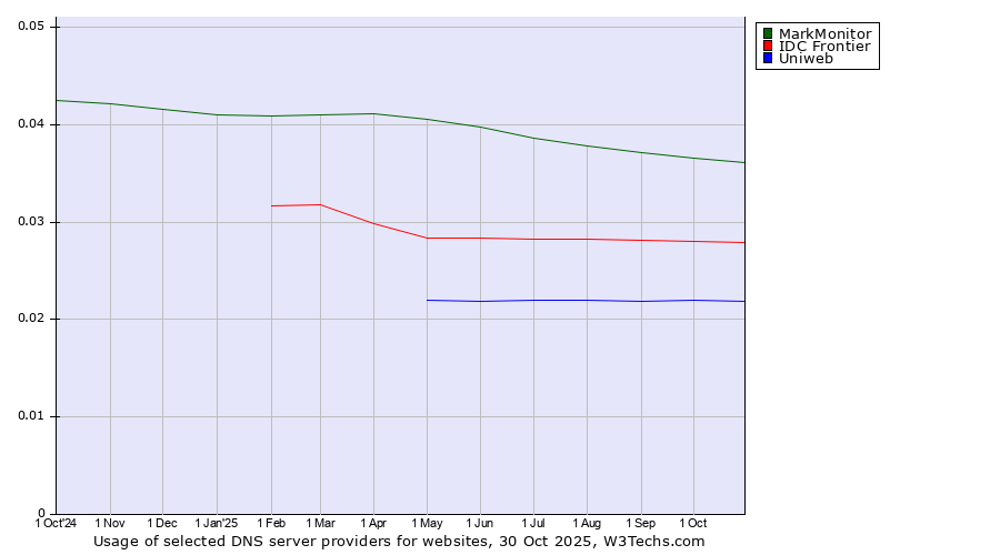 Historical trends in the usage of MarkMonitor vs. IDC Frontier vs. Uniweb