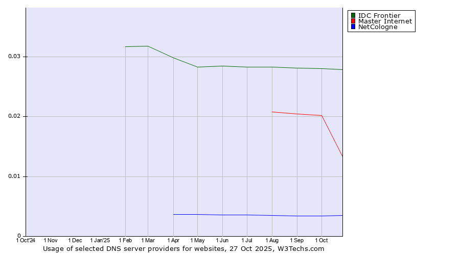 Historical trends in the usage of IDC Frontier vs. Master Internet vs. NetCologne
