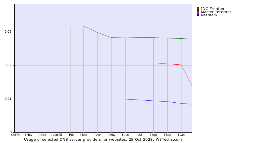 Historical trends in the usage of IDC Frontier vs. Master Internet vs. Netmark