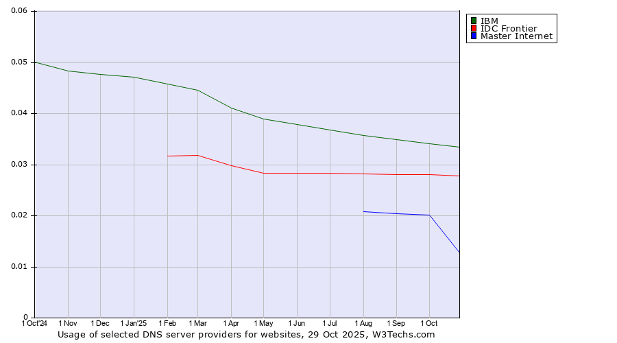 Historical trends in the usage of IBM vs. IDC Frontier vs. Master Internet
