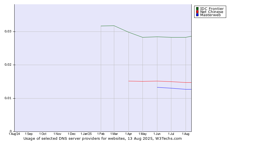 Historical trends in the usage of IDC Frontier vs. Net Chinese vs. Masterweb