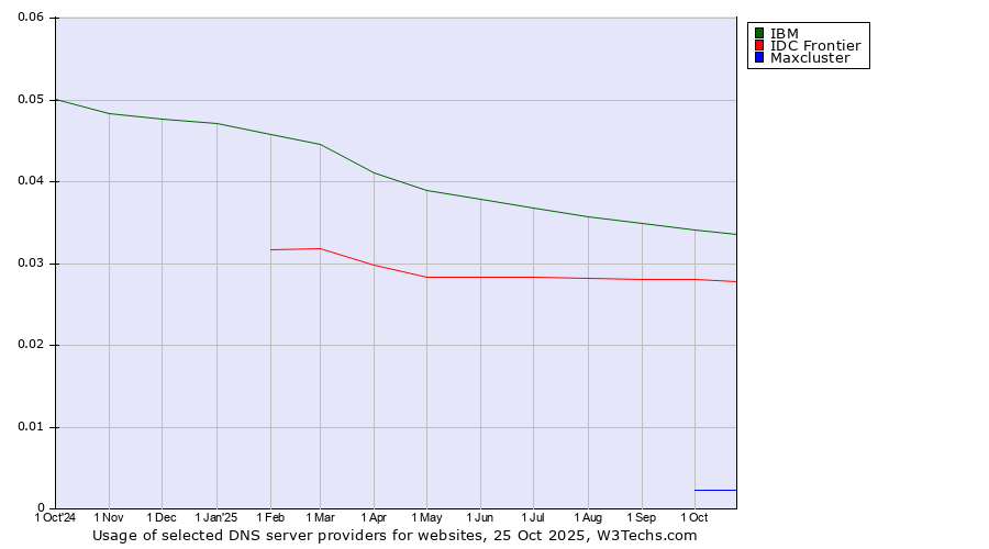 Historical trends in the usage of IBM vs. IDC Frontier vs. Maxcluster