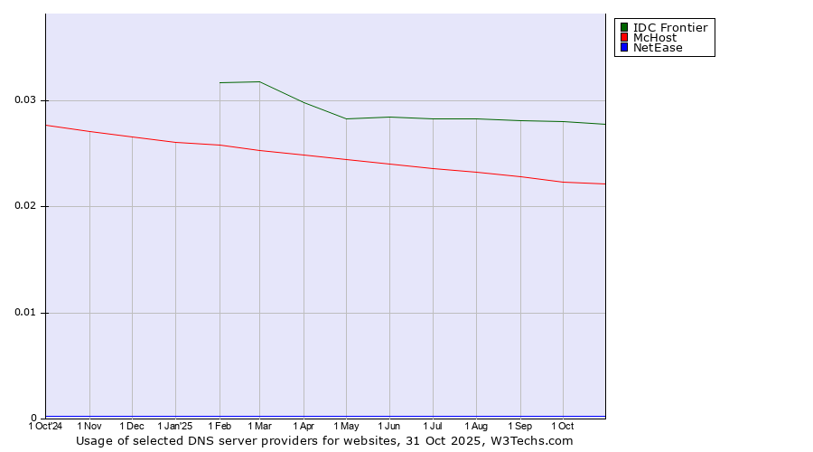 Historical trends in the usage of IDC Frontier vs. McHost vs. NetEase