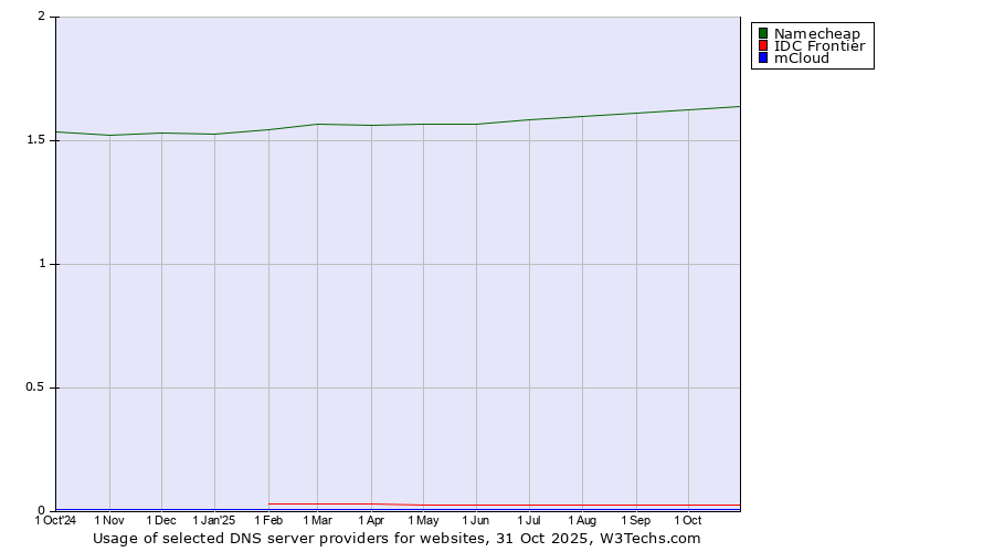 Historical trends in the usage of Namecheap vs. IDC Frontier vs. mCloud