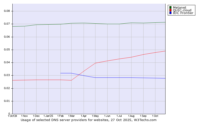 Historical trends in the usage of Metanet vs. QUIC.cloud vs. IDC Frontier