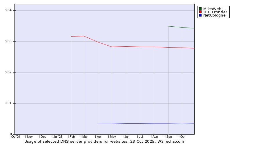 Historical trends in the usage of MilesWeb vs. IDC Frontier vs. NetCologne