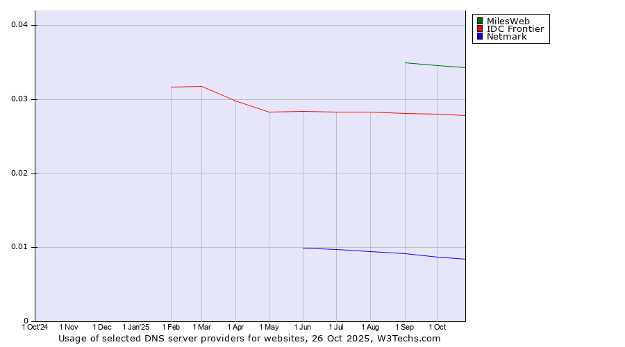 Historical trends in the usage of MilesWeb vs. IDC Frontier vs. Netmark