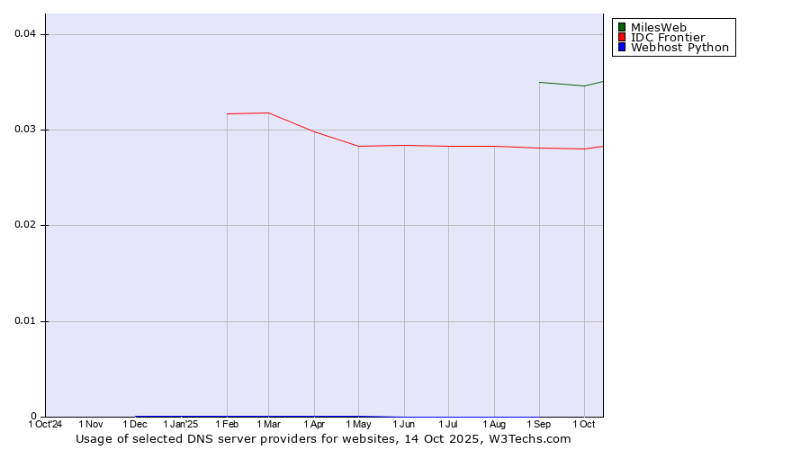 Historical trends in the usage of MilesWeb vs. IDC Frontier vs. Webhost Python
