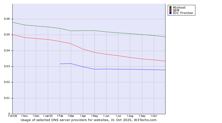 Historical trends in the usage of Mixhost vs. IBM vs. IDC Frontier