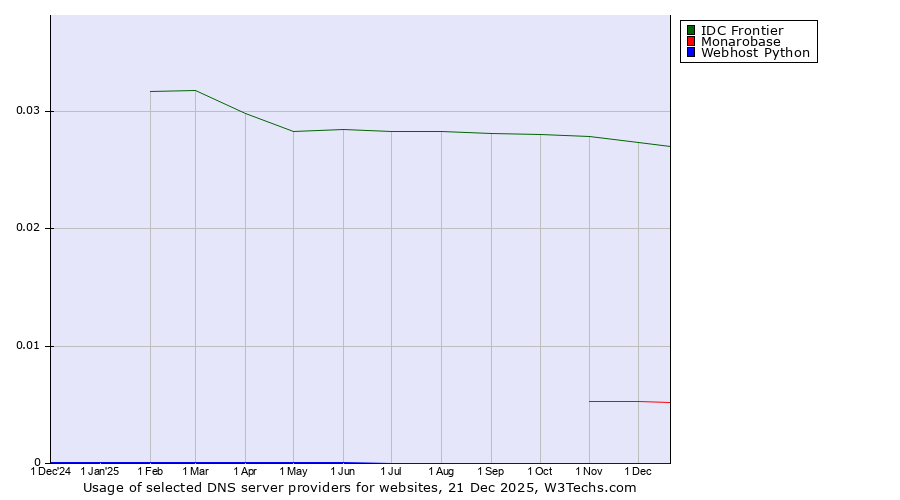 Historical trends in the usage of IDC Frontier vs. Monarobase vs. Webhost Python