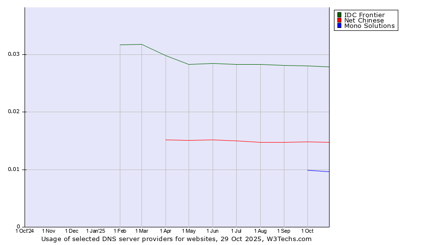 Historical trends in the usage of IDC Frontier vs. Net Chinese vs. Mono Solutions