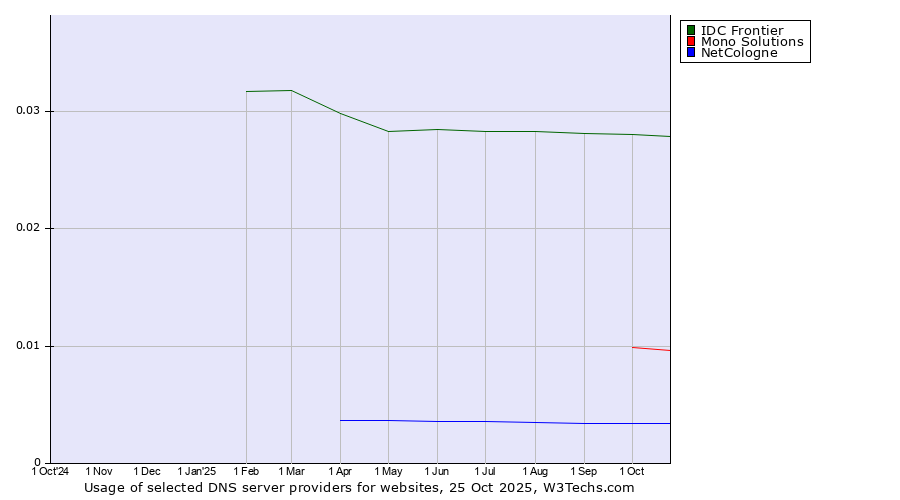 Historical trends in the usage of IDC Frontier vs. Mono Solutions vs. NetCologne