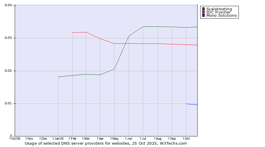 Historical trends in the usage of ScalaHosting vs. IDC Frontier vs. Mono Solutions