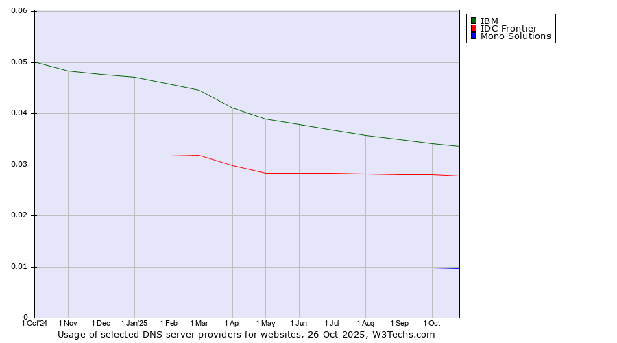 Historical trends in the usage of IBM vs. IDC Frontier vs. Mono Solutions