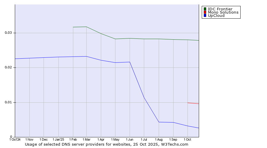 Historical trends in the usage of IDC Frontier vs. Mono Solutions vs. UpCloud