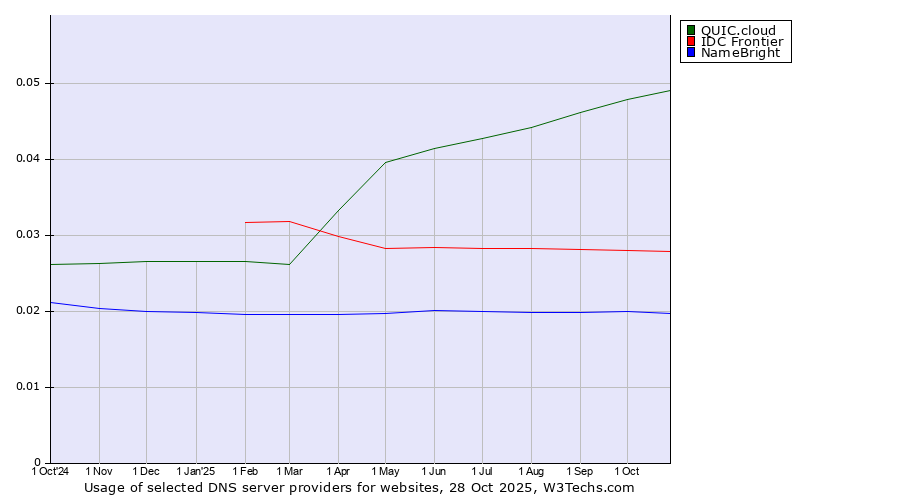 Historical trends in the usage of QUIC.cloud vs. IDC Frontier vs. NameBright