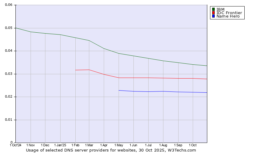 Historical trends in the usage of IBM vs. IDC Frontier vs. Name Hero