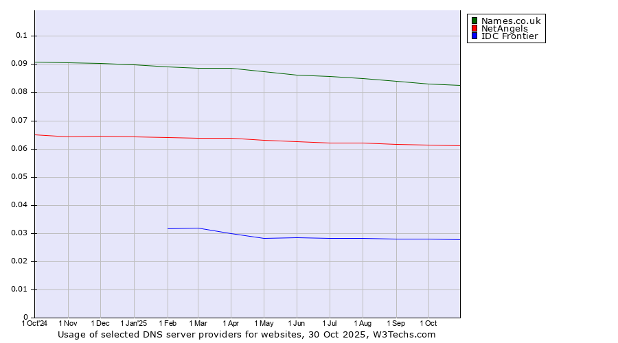 Historical trends in the usage of Names.co.uk vs. NetAngels vs. IDC Frontier
