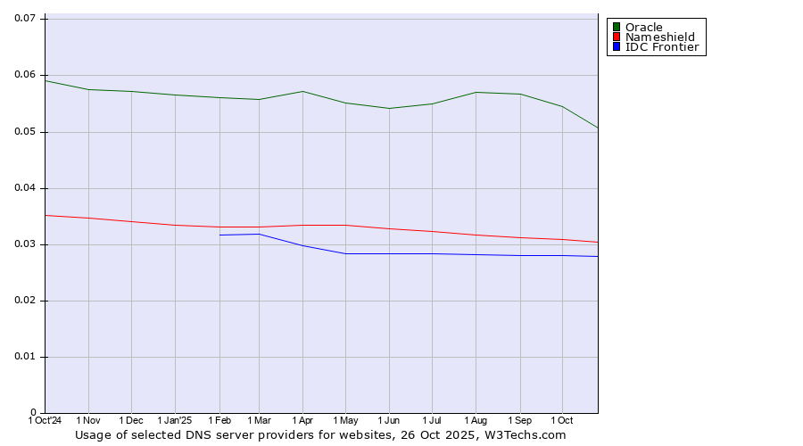 Historical trends in the usage of Oracle vs. Nameshield vs. IDC Frontier