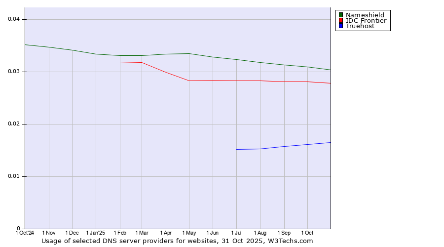 Historical trends in the usage of Nameshield vs. IDC Frontier vs. Truehost