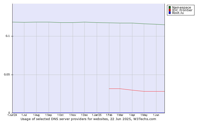 Historical trends in the usage of Namespace vs. IDC Frontier vs. Root.lu