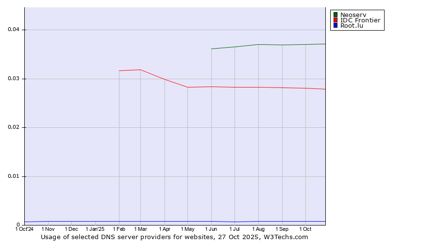 Historical trends in the usage of Neoserv vs. IDC Frontier vs. Root.lu