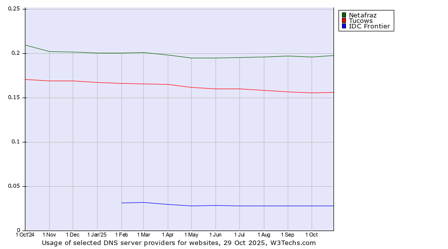 Historical trends in the usage of Netafraz vs. Tucows vs. IDC Frontier