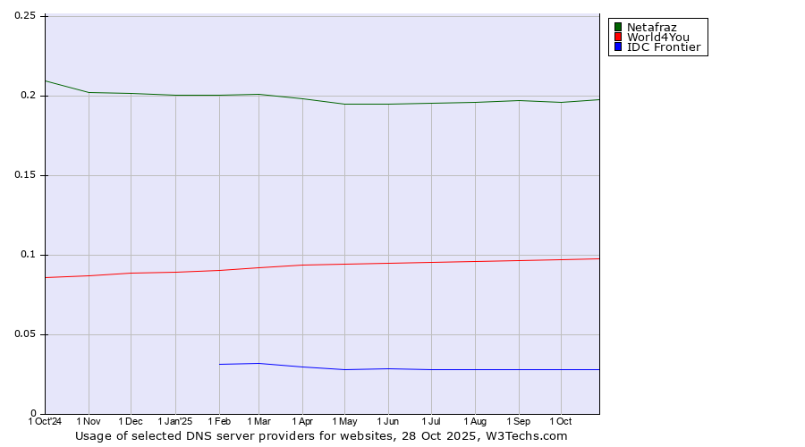 Historical trends in the usage of Netafraz vs. World4You vs. IDC Frontier