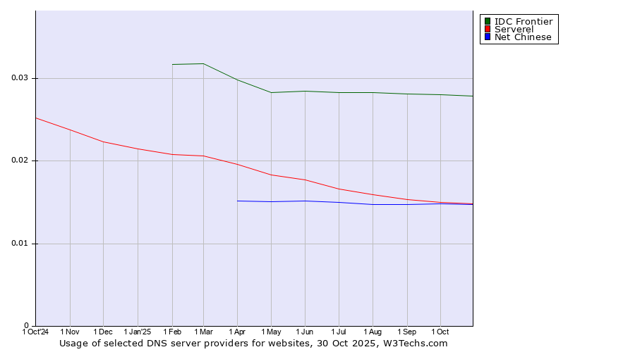 Historical trends in the usage of IDC Frontier vs. Serverel vs. Net Chinese