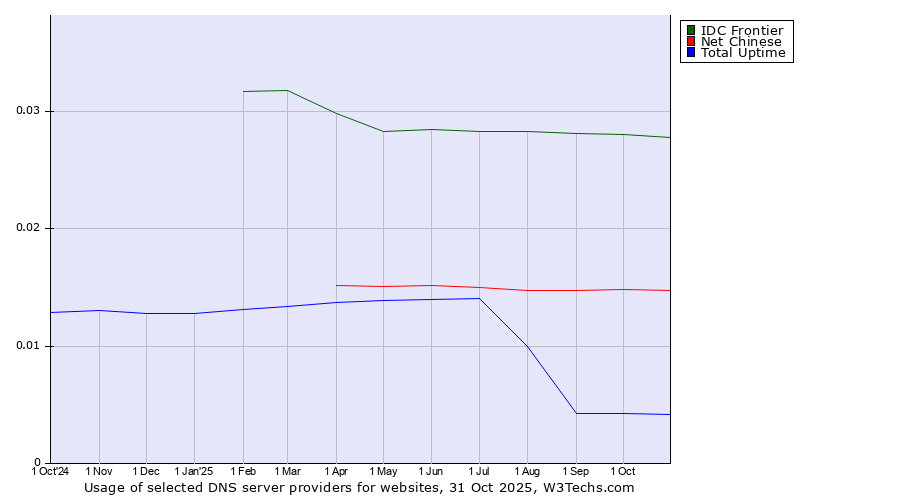 Historical trends in the usage of IDC Frontier vs. Net Chinese vs. Total Uptime