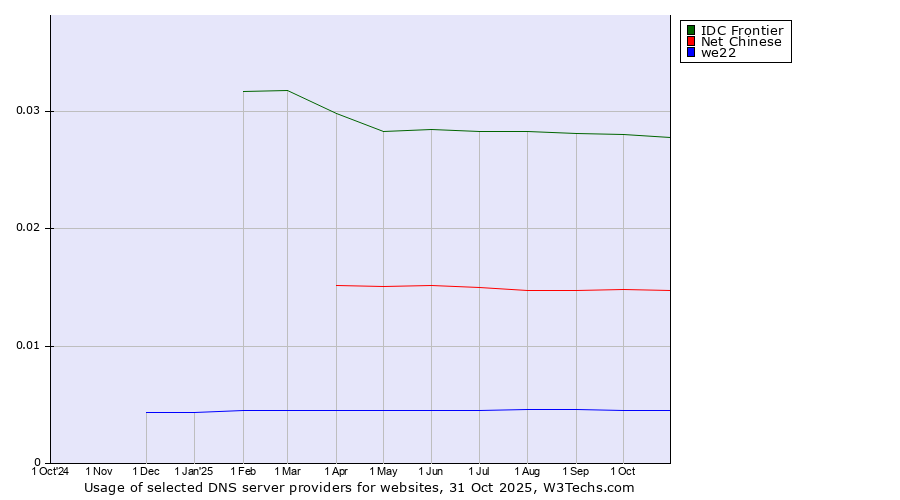 Historical trends in the usage of IDC Frontier vs. Net Chinese vs. we22