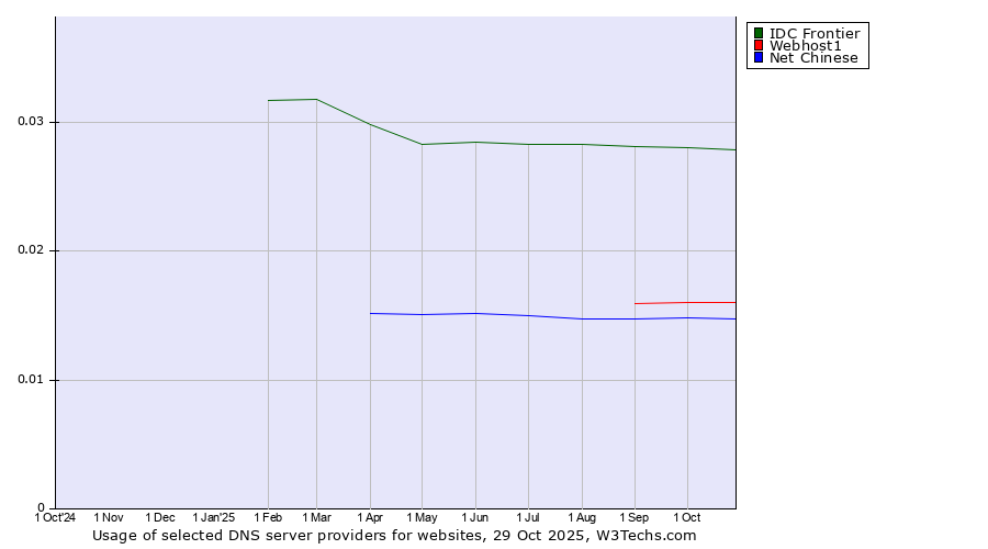 Historical trends in the usage of IDC Frontier vs. Webhost1 vs. Net Chinese