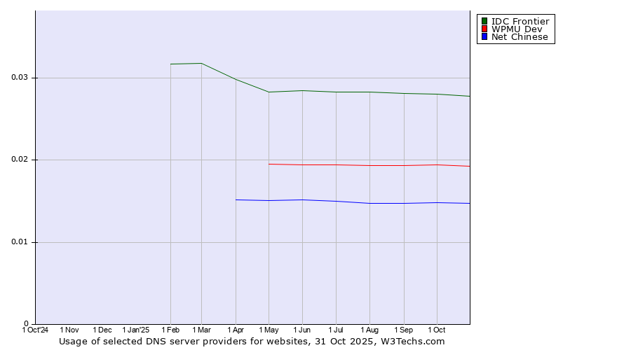 Historical trends in the usage of IDC Frontier vs. WPMU Dev vs. Net Chinese