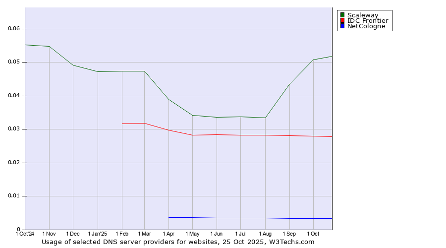 Historical trends in the usage of Scaleway vs. IDC Frontier vs. NetCologne
