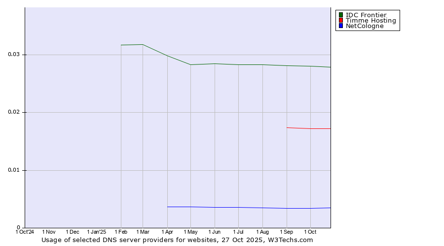 Historical trends in the usage of IDC Frontier vs. Timme Hosting vs. NetCologne