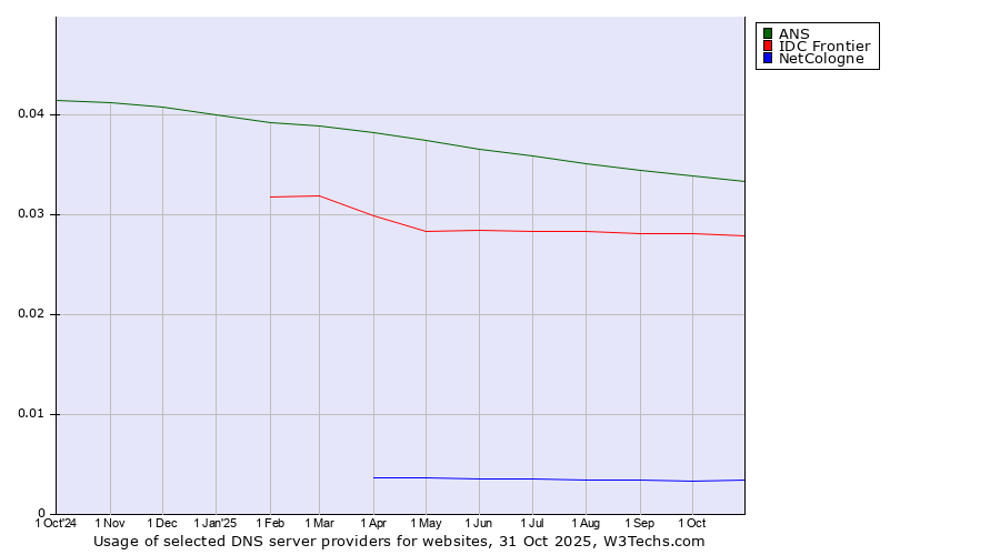 Historical trends in the usage of ANS vs. IDC Frontier vs. NetCologne