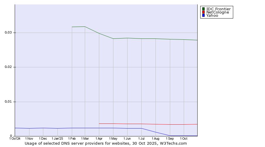 Historical trends in the usage of IDC Frontier vs. NetCologne vs. Yahoo