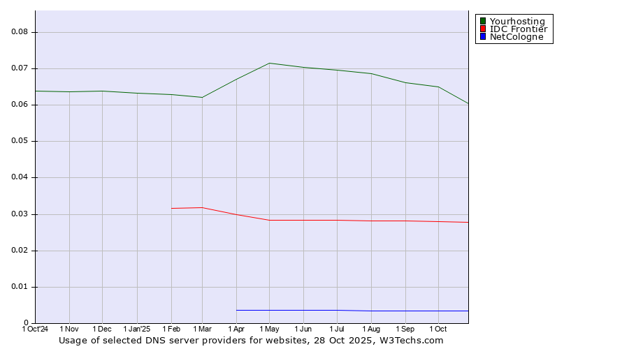Historical trends in the usage of Yourhosting vs. IDC Frontier vs. NetCologne