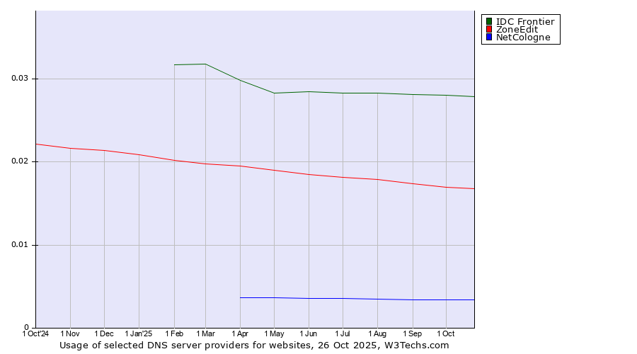 Historical trends in the usage of IDC Frontier vs. ZoneEdit vs. NetCologne
