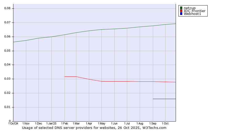 Historical trends in the usage of netcup vs. IDC Frontier vs. Webhost1
