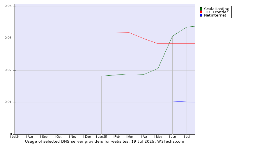 Historical trends in the usage of ScalaHosting vs. IDC Frontier vs. Netinternet