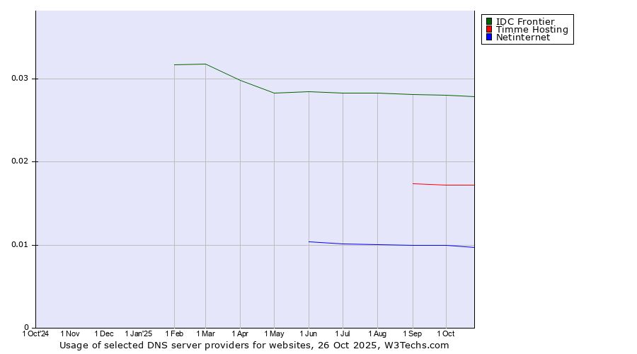 Historical trends in the usage of IDC Frontier vs. Timme Hosting vs. Netinternet
