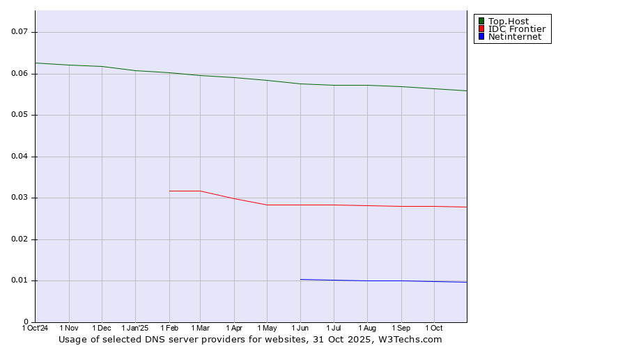 Historical trends in the usage of Top.Host vs. IDC Frontier vs. Netinternet