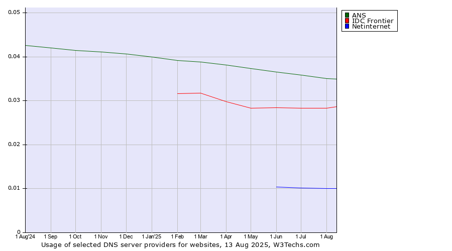 Historical trends in the usage of ANS vs. IDC Frontier vs. Netinternet