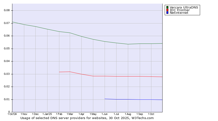 Historical trends in the usage of Vercara UltraDNS vs. IDC Frontier vs. Netinternet