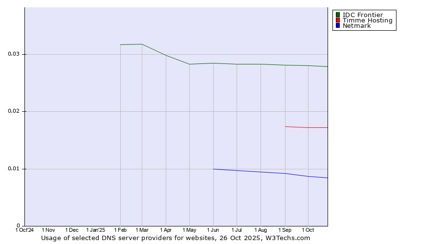 Historical trends in the usage of IDC Frontier vs. Timme Hosting vs. Netmark