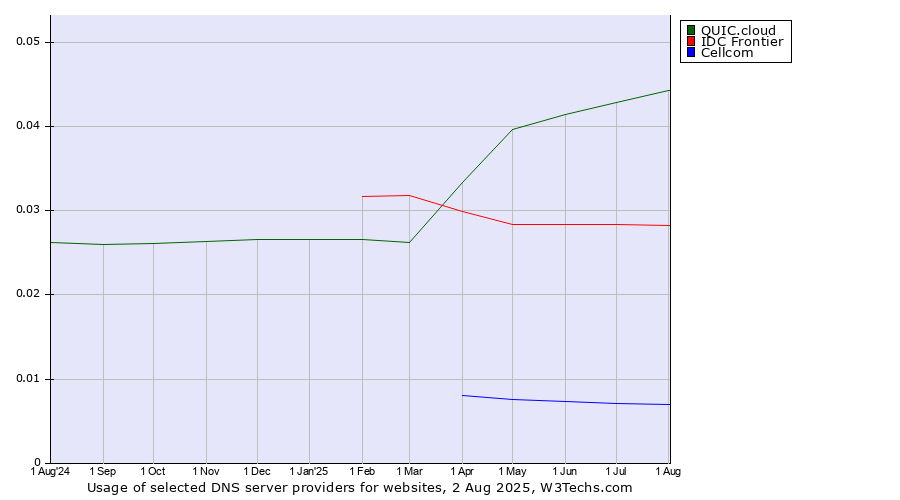 Historical trends in the usage of QUIC.cloud vs. IDC Frontier vs. Cellcom