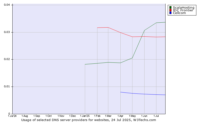 Historical trends in the usage of ScalaHosting vs. IDC Frontier vs. Cellcom